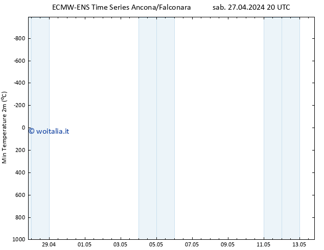Temp. minima (2m) ALL TS ven 03.05.2024 20 UTC