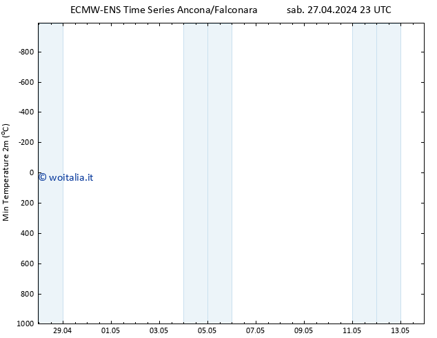 Temp. minima (2m) ALL TS dom 05.05.2024 11 UTC