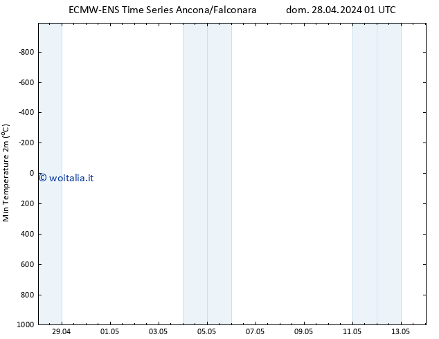 Temp. minima (2m) ALL TS dom 05.05.2024 01 UTC