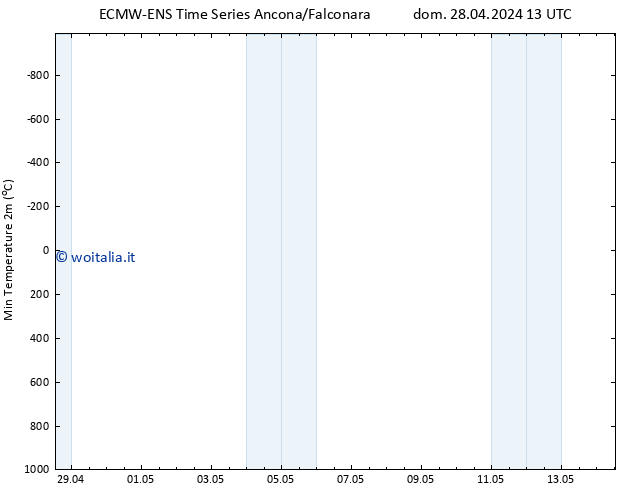 Temp. minima (2m) ALL TS mar 30.04.2024 13 UTC