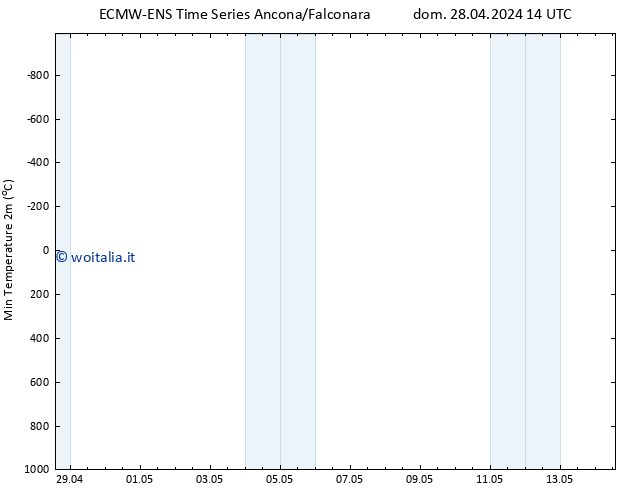 Temp. minima (2m) ALL TS dom 05.05.2024 14 UTC