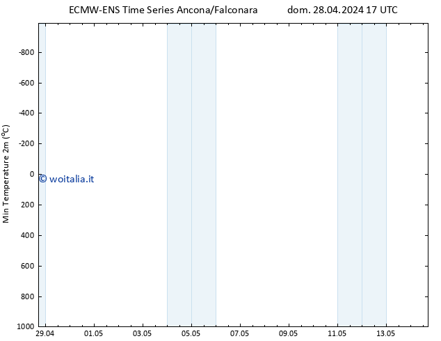 Temp. minima (2m) ALL TS mar 07.05.2024 05 UTC