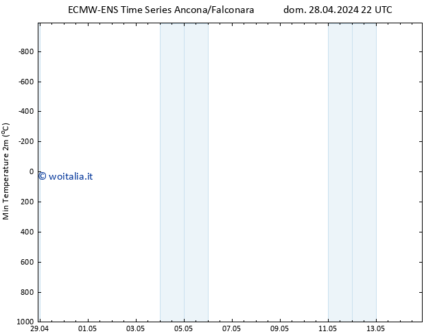 Temp. minima (2m) ALL TS gio 02.05.2024 16 UTC