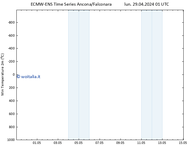 Temp. minima (2m) ALL TS mer 01.05.2024 19 UTC