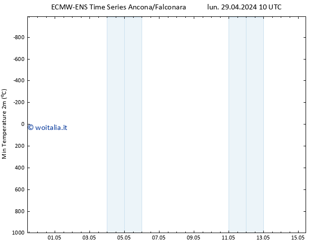Temp. minima (2m) ALL TS sab 04.05.2024 10 UTC