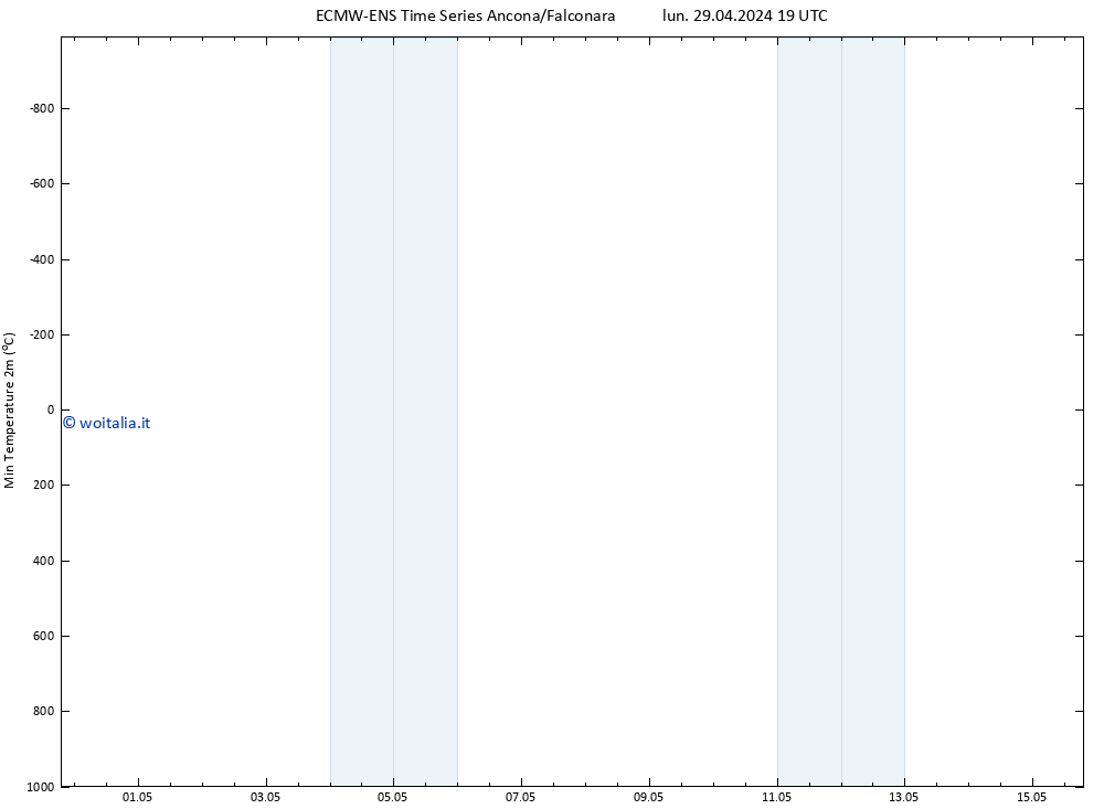 Temp. minima (2m) ALL TS mar 30.04.2024 01 UTC