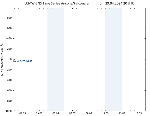 Temp. minima (2m) ALL TS dom 05.05.2024 08 UTC