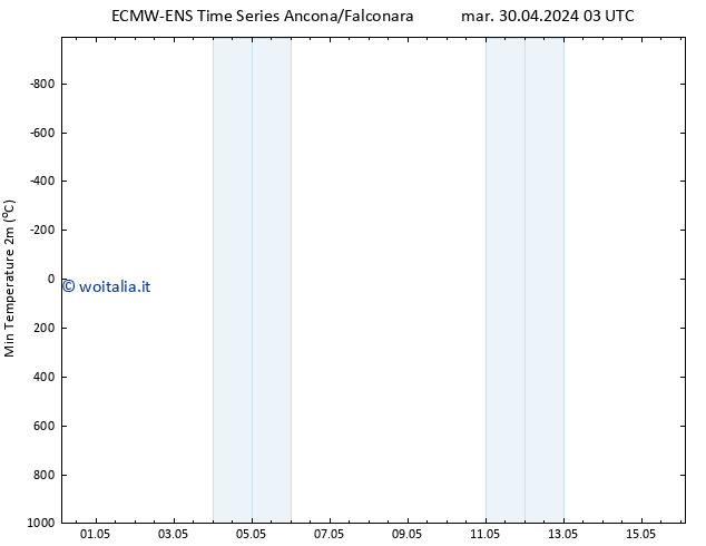 Temp. minima (2m) ALL TS dom 05.05.2024 03 UTC