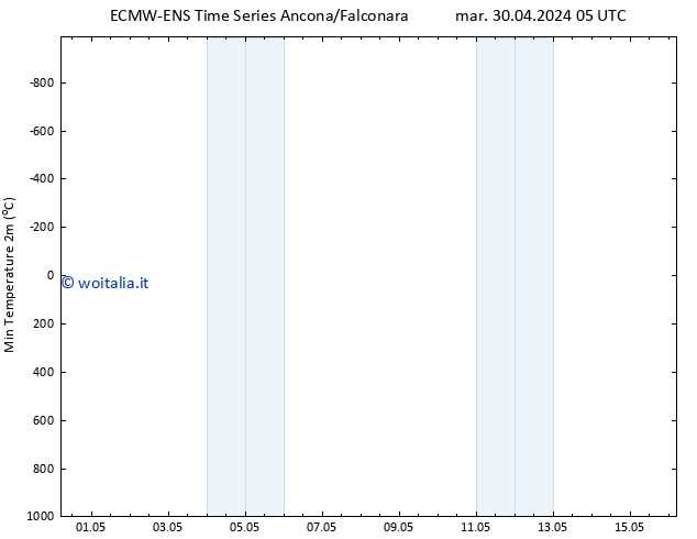 Temp. minima (2m) ALL TS dom 05.05.2024 05 UTC