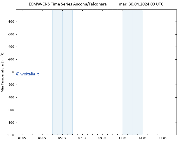 Temp. minima (2m) ALL TS gio 02.05.2024 21 UTC