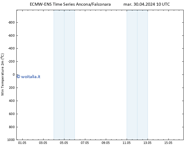 Temp. minima (2m) ALL TS mar 30.04.2024 16 UTC
