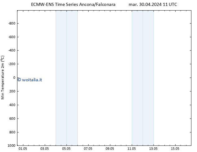 Temp. minima (2m) ALL TS dom 05.05.2024 17 UTC