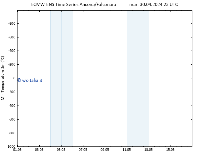 Temp. minima (2m) ALL TS mer 01.05.2024 05 UTC