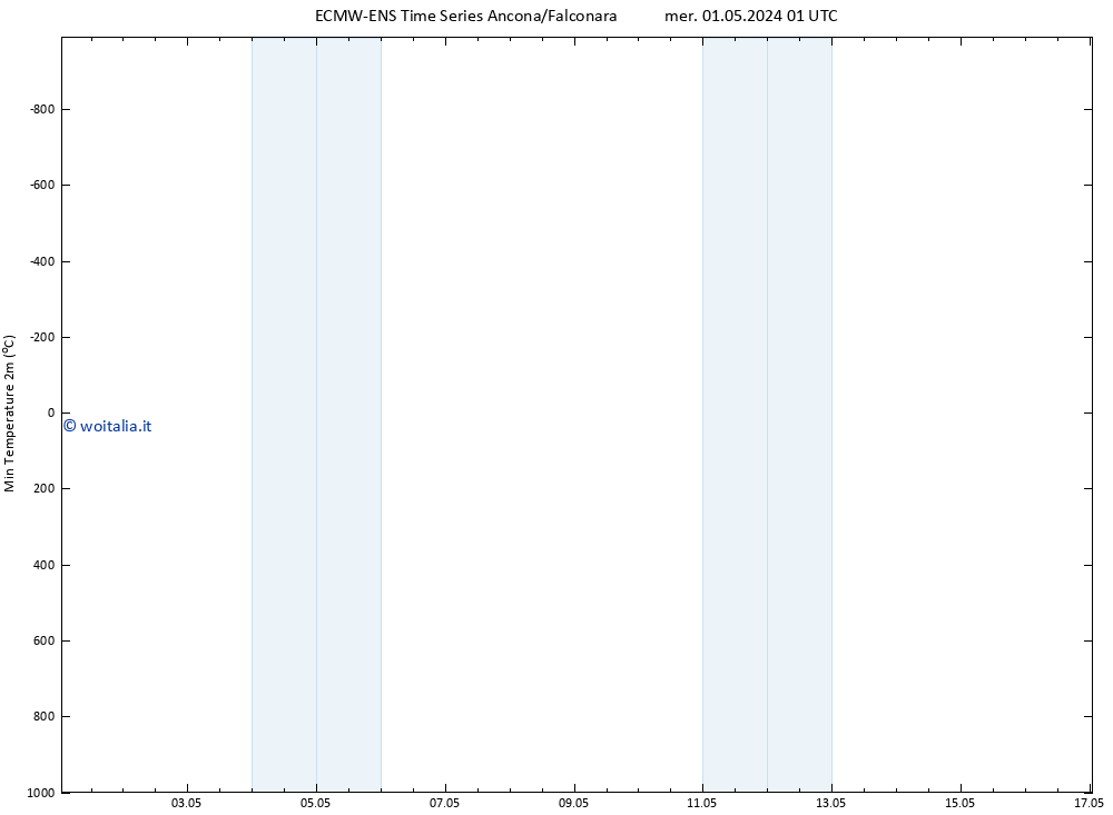 Temp. minima (2m) ALL TS mer 01.05.2024 01 UTC