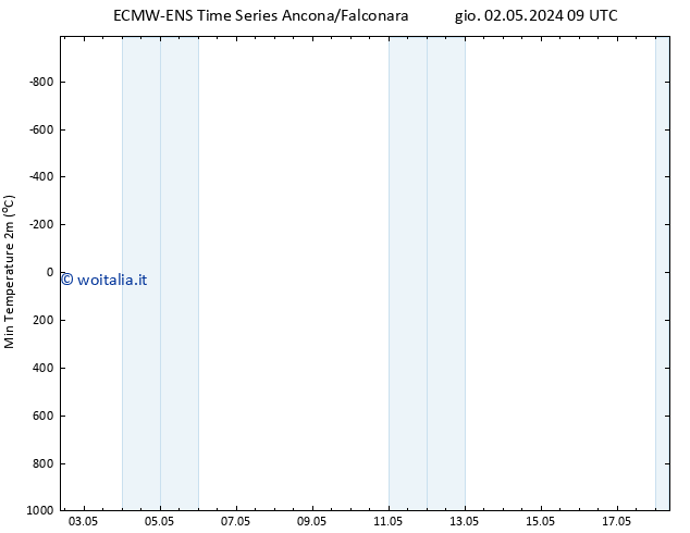 Temp. minima (2m) ALL TS gio 02.05.2024 15 UTC