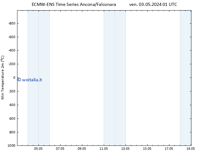 Temp. minima (2m) ALL TS ven 10.05.2024 07 UTC