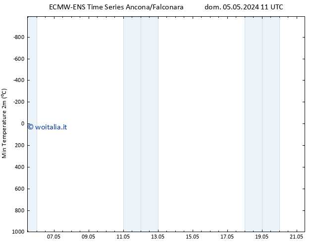 Temp. minima (2m) ALL TS ven 10.05.2024 23 UTC