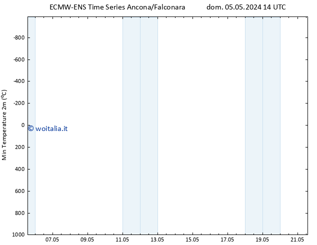 Temp. minima (2m) ALL TS mar 21.05.2024 14 UTC