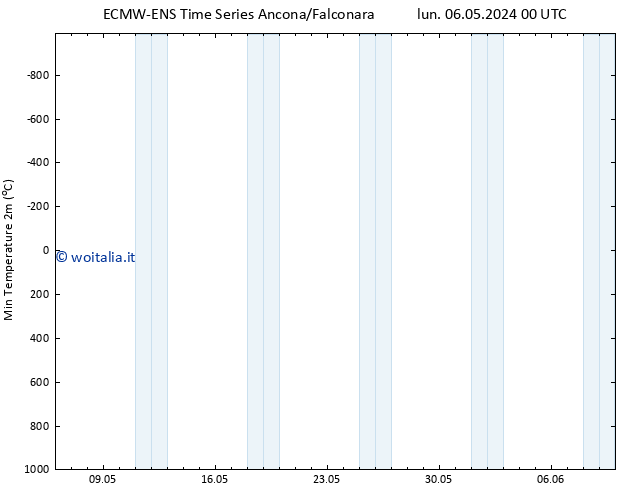 Temp. minima (2m) ALL TS lun 13.05.2024 18 UTC