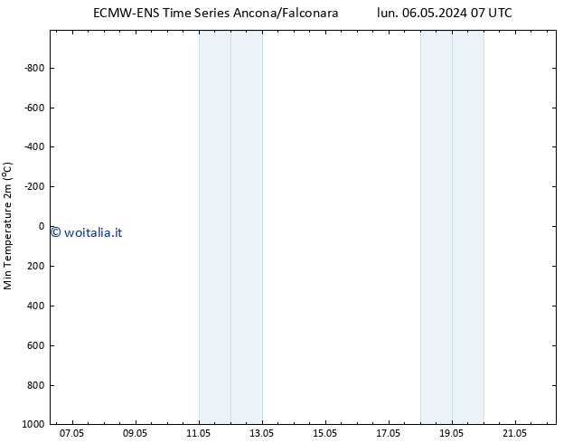 Temp. minima (2m) ALL TS gio 09.05.2024 01 UTC