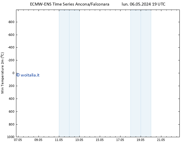 Temp. minima (2m) ALL TS mar 14.05.2024 19 UTC