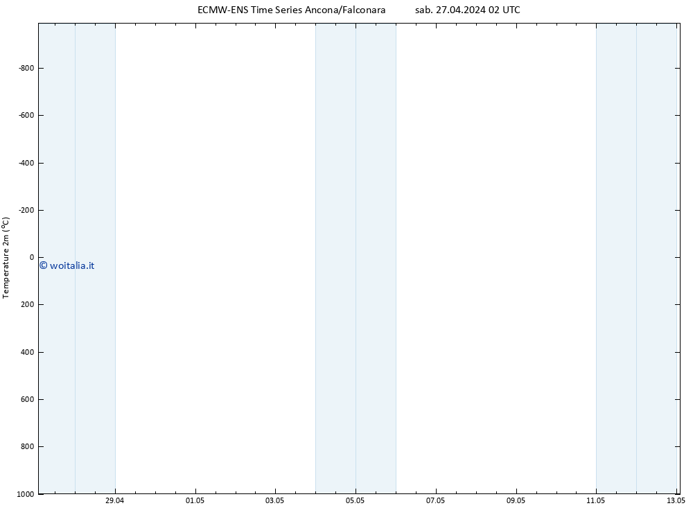 Temperatura (2m) ALL TS sab 27.04.2024 02 UTC