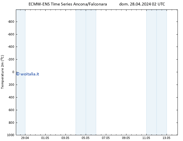 Temperatura (2m) ALL TS dom 05.05.2024 02 UTC