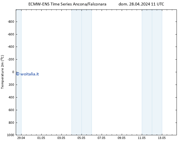 Temperatura (2m) ALL TS dom 28.04.2024 17 UTC