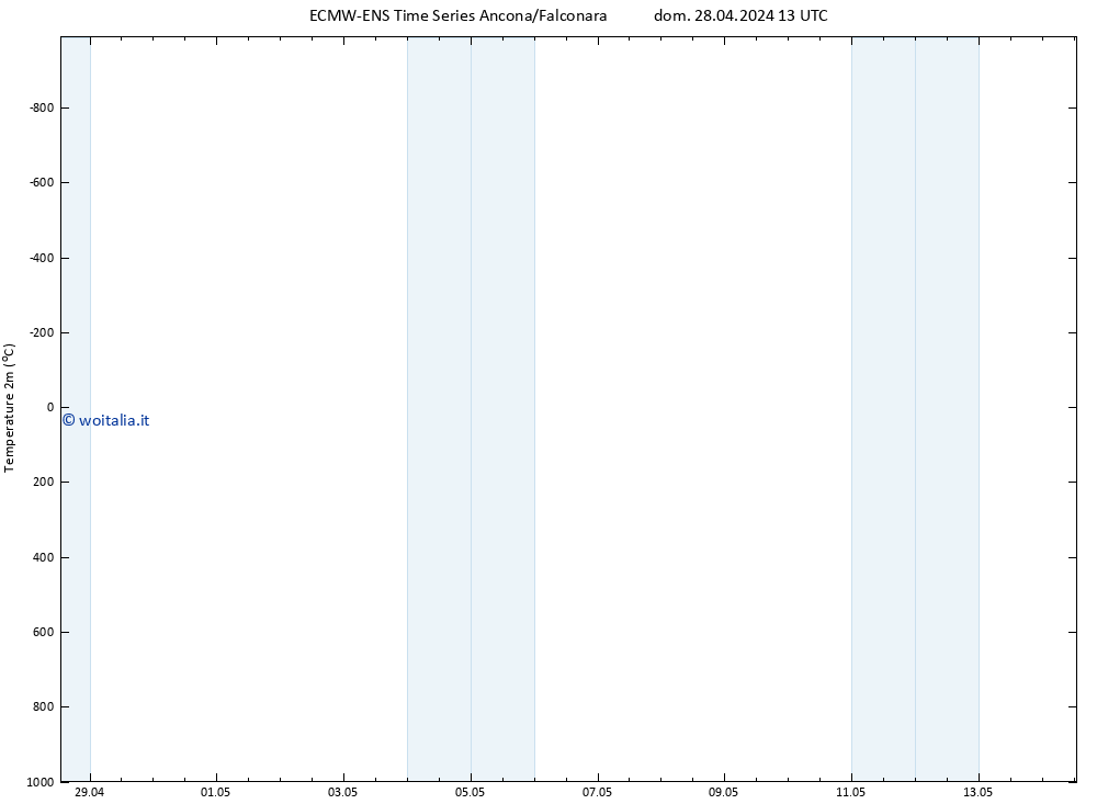 Temperatura (2m) ALL TS dom 28.04.2024 13 UTC