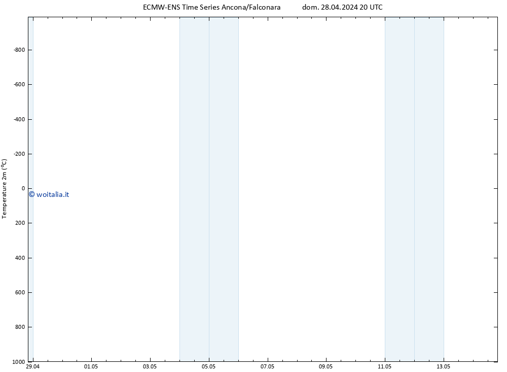 Temperatura (2m) ALL TS lun 29.04.2024 08 UTC