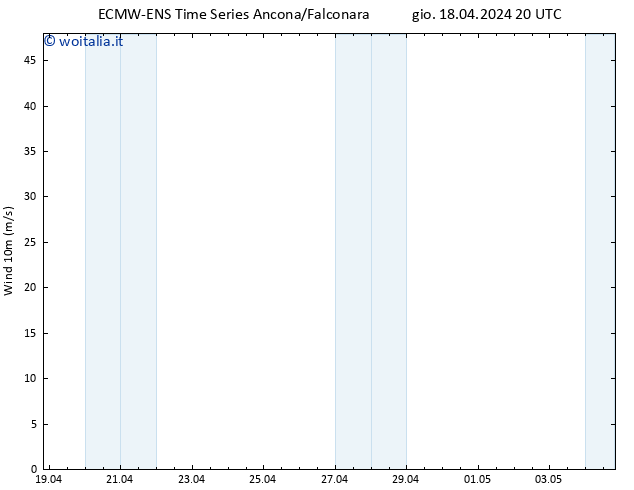 Vento 10 m ALL TS ven 19.04.2024 02 UTC