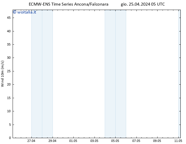 Vento 10 m ALL TS gio 25.04.2024 11 UTC