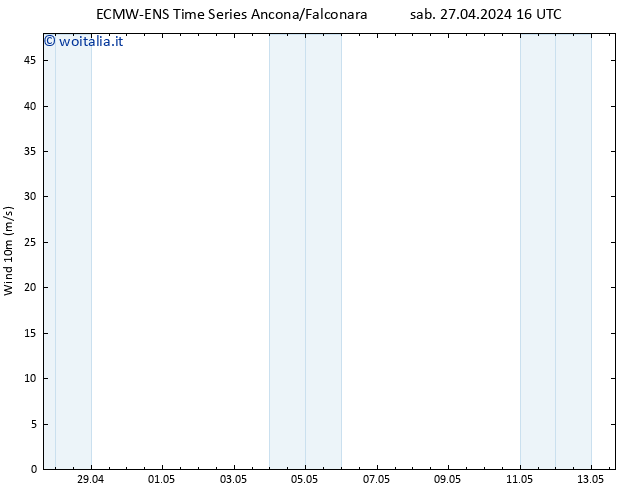 Vento 10 m ALL TS mer 01.05.2024 04 UTC