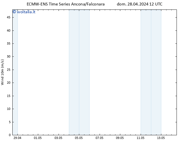 Vento 10 m ALL TS dom 28.04.2024 12 UTC