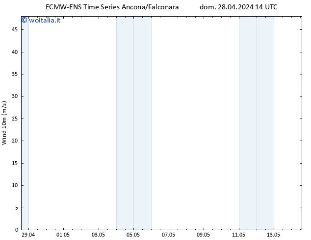 Vento 10 m ALL TS sab 04.05.2024 14 UTC