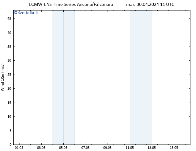 Vento 10 m ALL TS mer 01.05.2024 11 UTC