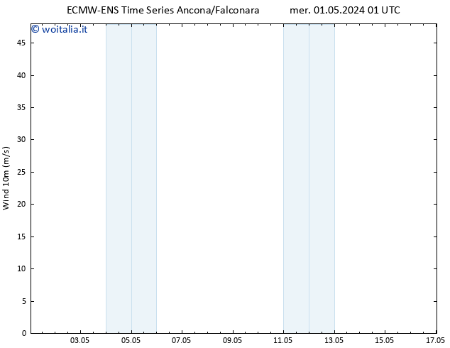 Vento 10 m ALL TS mar 07.05.2024 13 UTC