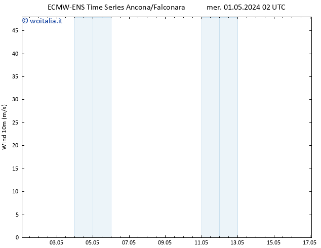 Vento 10 m ALL TS gio 02.05.2024 14 UTC