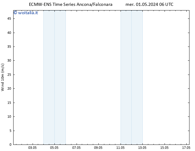 Vento 10 m ALL TS mer 01.05.2024 06 UTC