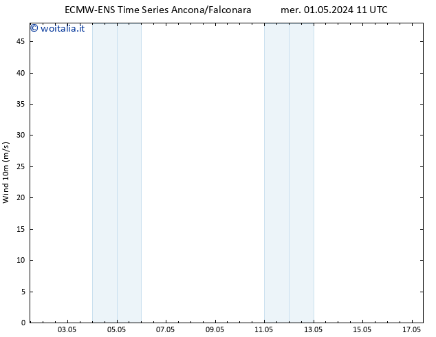 Vento 10 m ALL TS mer 01.05.2024 11 UTC