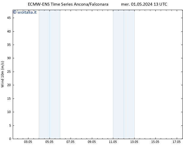 Vento 10 m ALL TS mer 01.05.2024 13 UTC