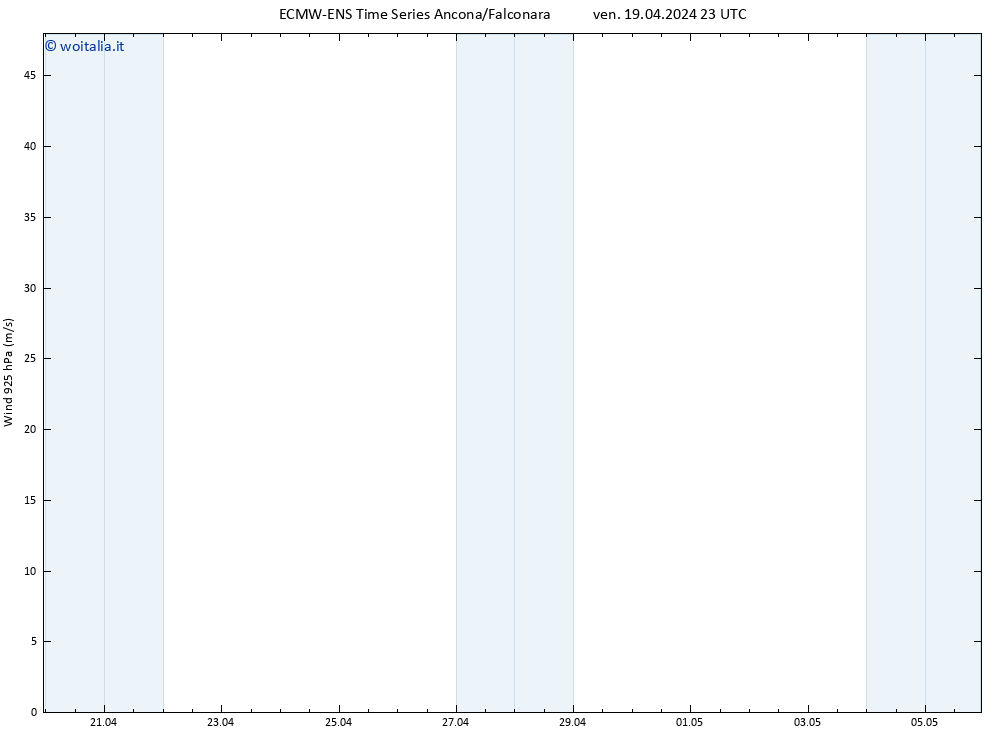 Vento 925 hPa ALL TS sab 20.04.2024 05 UTC