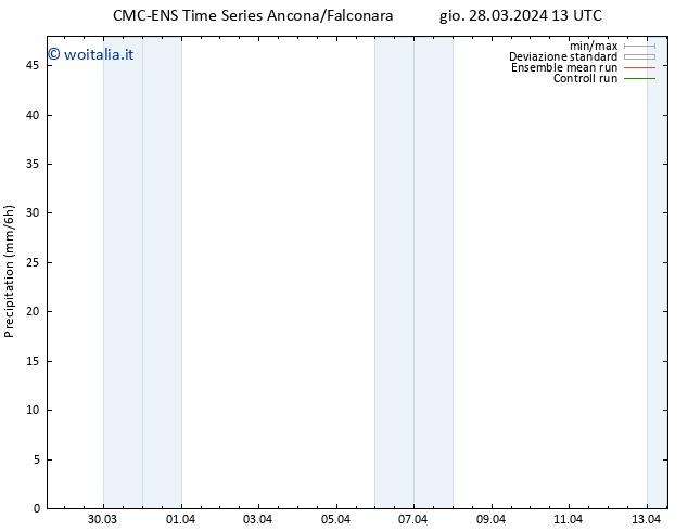 Precipitazione CMC TS ven 29.03.2024 13 UTC