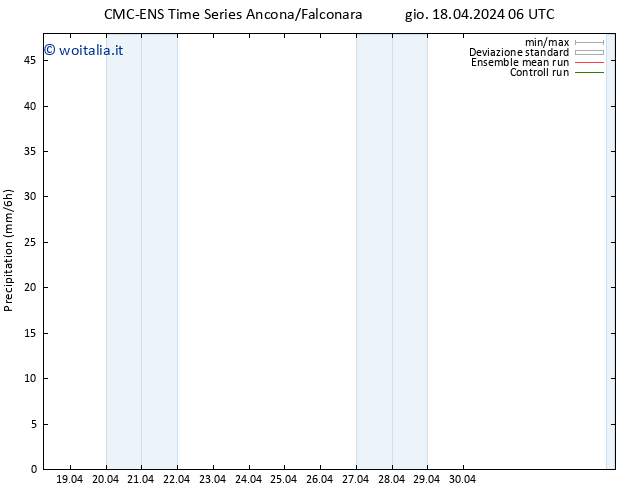 Precipitazione CMC TS gio 18.04.2024 06 UTC