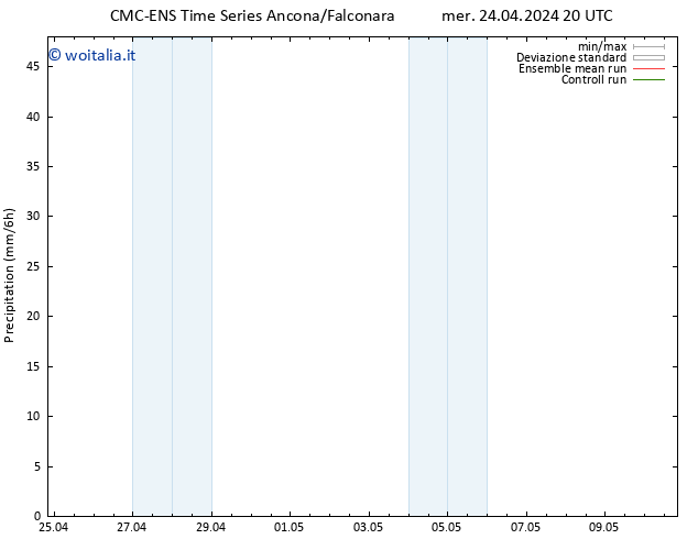 Precipitazione CMC TS gio 25.04.2024 08 UTC