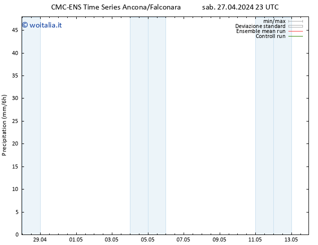 Precipitazione CMC TS dom 28.04.2024 05 UTC