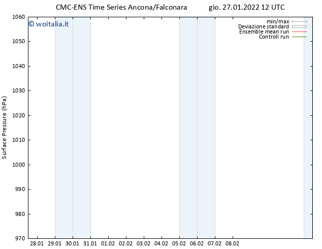 Pressione al suolo CMC TS ven 28.01.2022 12 UTC