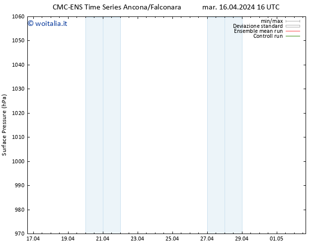 Pressione al suolo CMC TS mer 17.04.2024 16 UTC