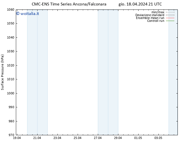 Pressione al suolo CMC TS ven 19.04.2024 03 UTC
