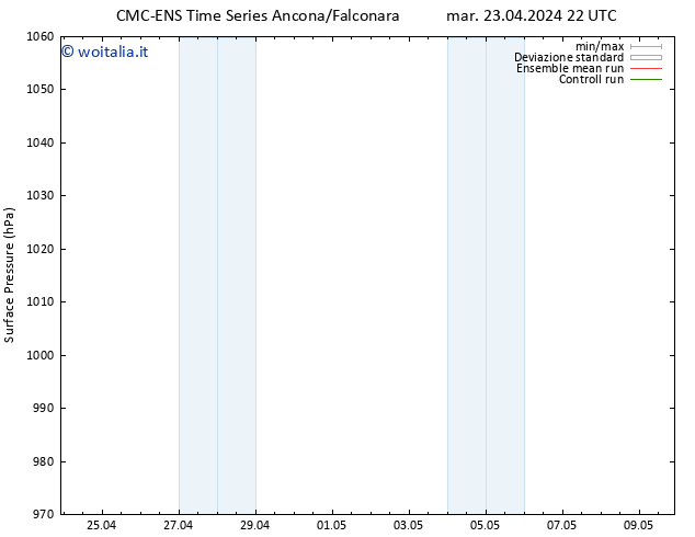 Pressione al suolo CMC TS gio 25.04.2024 22 UTC